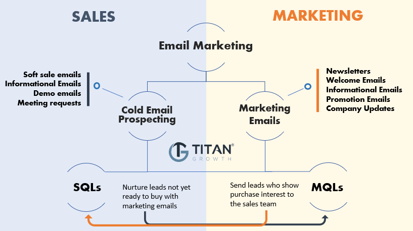 differences between sales and marketing emails