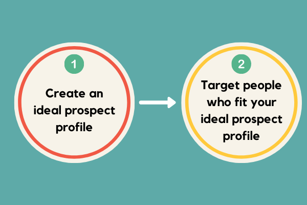 the two steps to follow in order to pursue the right prospect