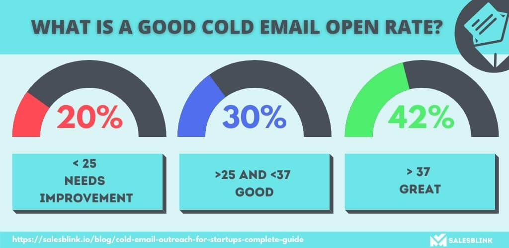 What Is A Good Cold Email Open Rate?