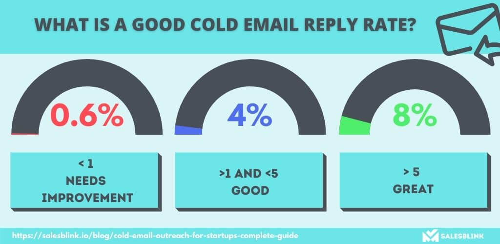 What Is A Good Cold Email Reply Rate?