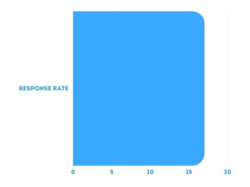 Response rate increases by 17% Graph