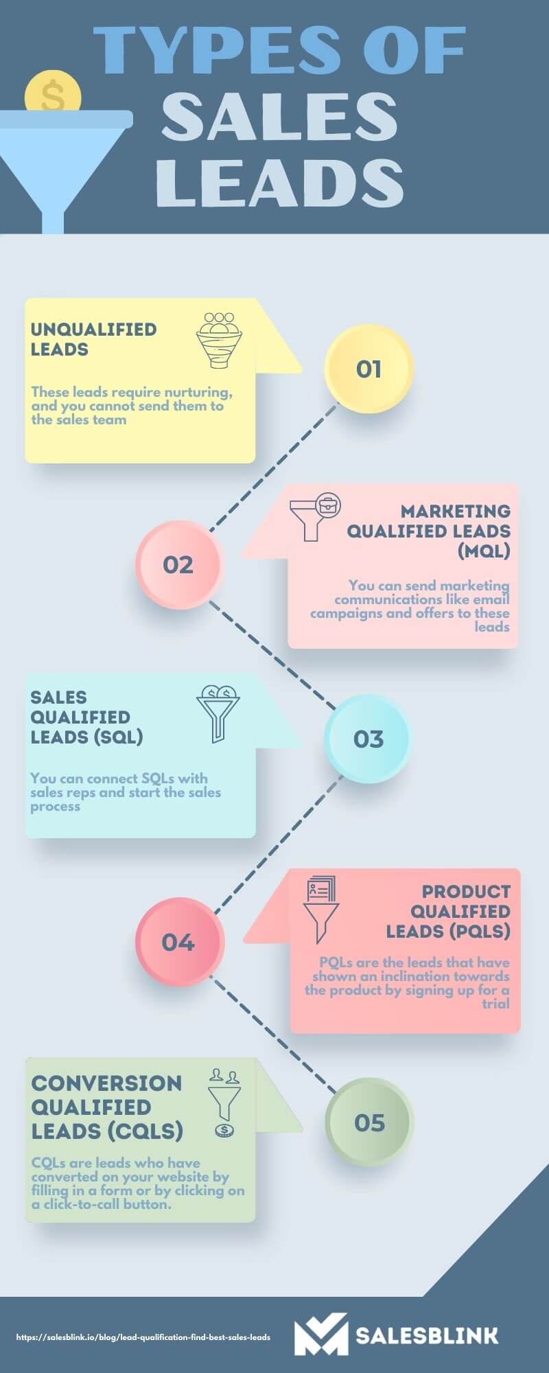 Types of Sales Leads - Lead Qualification