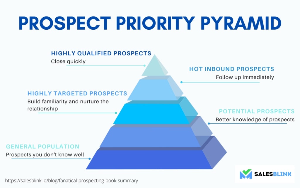 Prospect Priority Pyramid