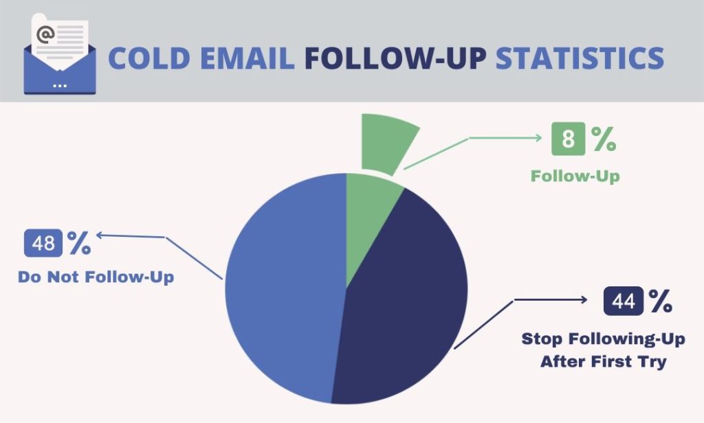 Cold Email Follow-Up Statistics