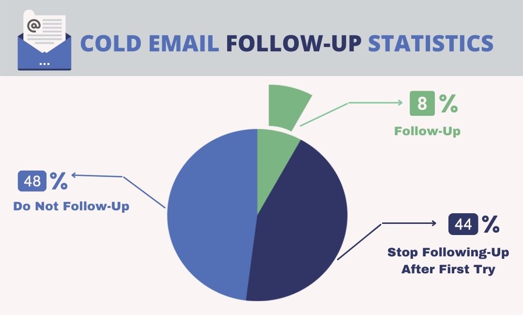 47 Working Follow-Up Email Templates That Get More Replies