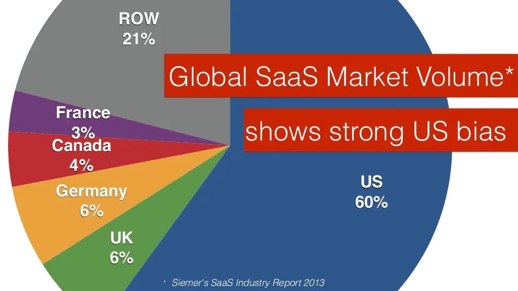 Global SaaS Market Volume - Generate SaaS Leads