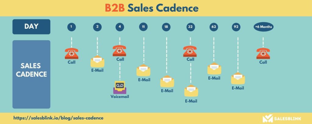 B2B Sales Cadence