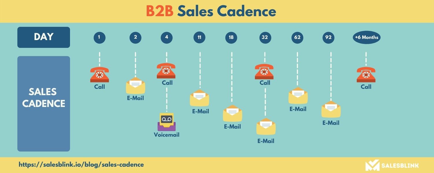 Ultimate Sales Cadence Guide [Best Practices + Examples]