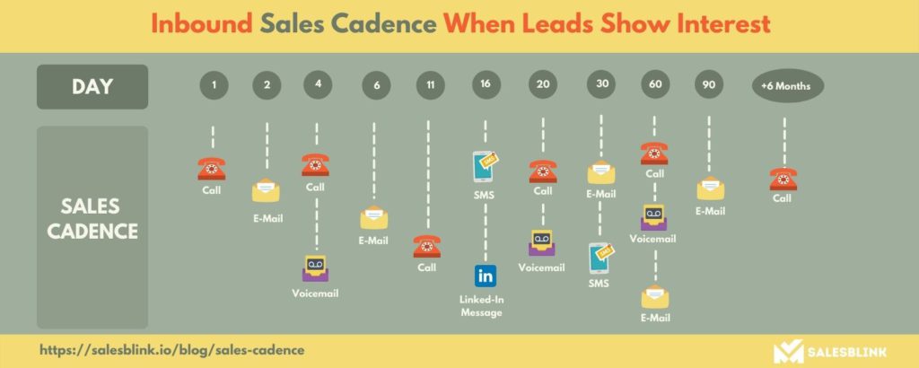 Inbound sales cadence when leads show interest