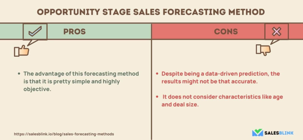 Opportunity stage sales forecasting method - Pros and Cons 