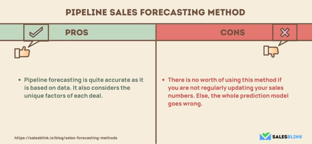 Pipeline sales forecasting method - Pros and Cons 