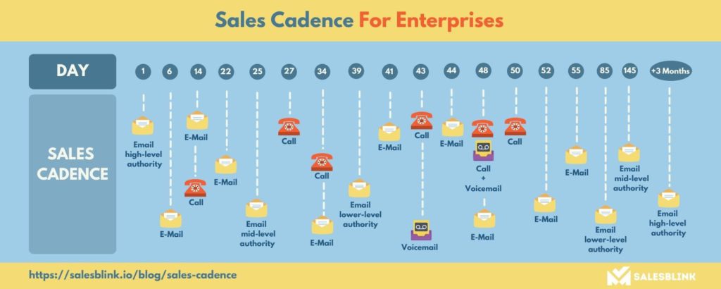 Sales Cadence for enterprises