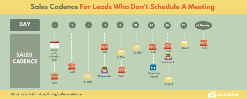 Sales cadence for leads who don't schedule a meeting