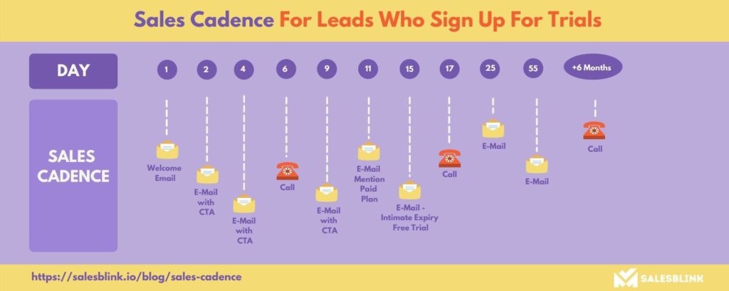 Sales cadence for leads who sign up for trials