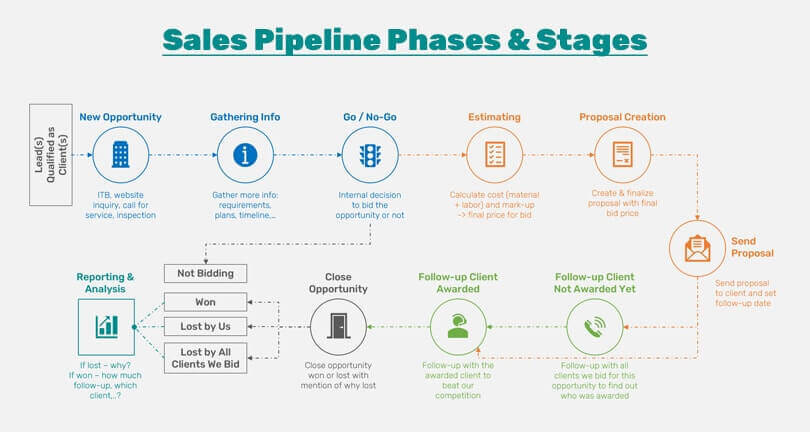 Sales Pipeline Phases & Stages 