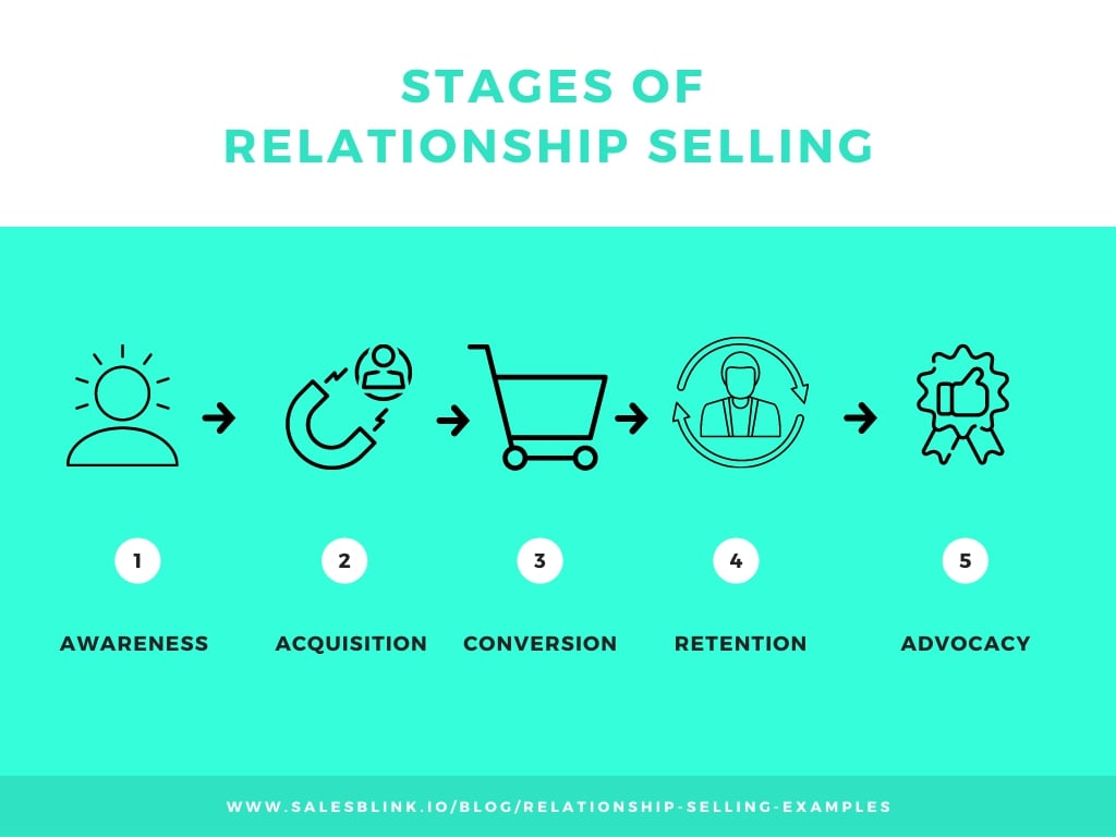 What Is The Meaning Of Relationship Selling In Marketing