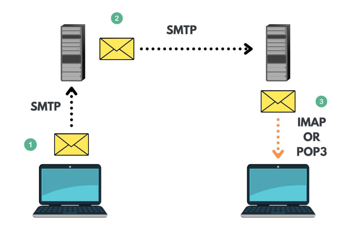 Navigating The Email Landscape: Understanding IMAP And POP3 - World Map ...