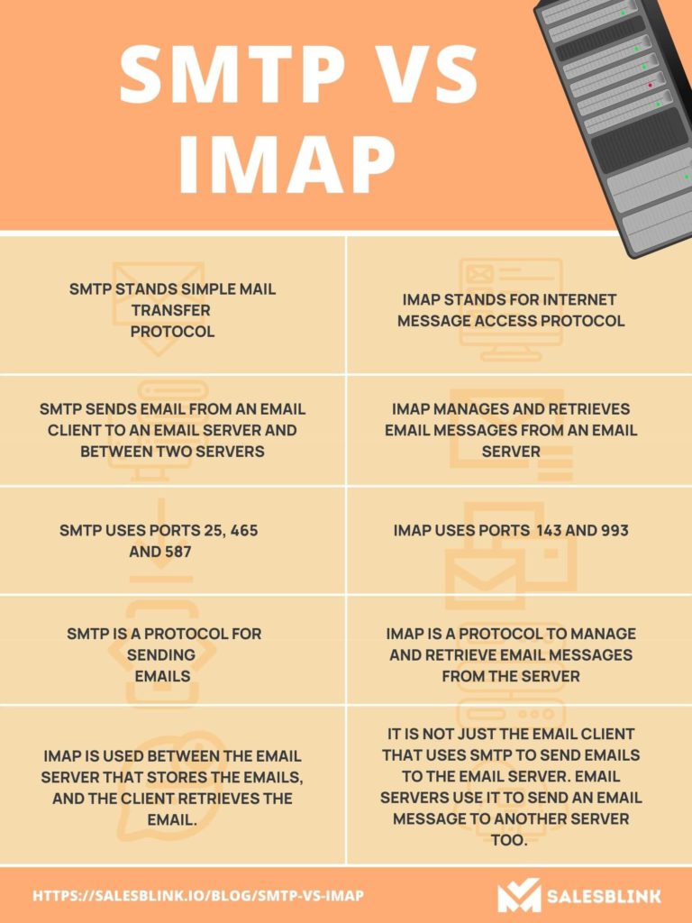 SMTP VS IMAP - Difference - Infographic 