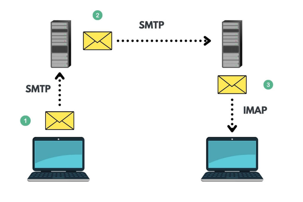 SMTP VS IMAP - The Difference (+Table Of Comparison)