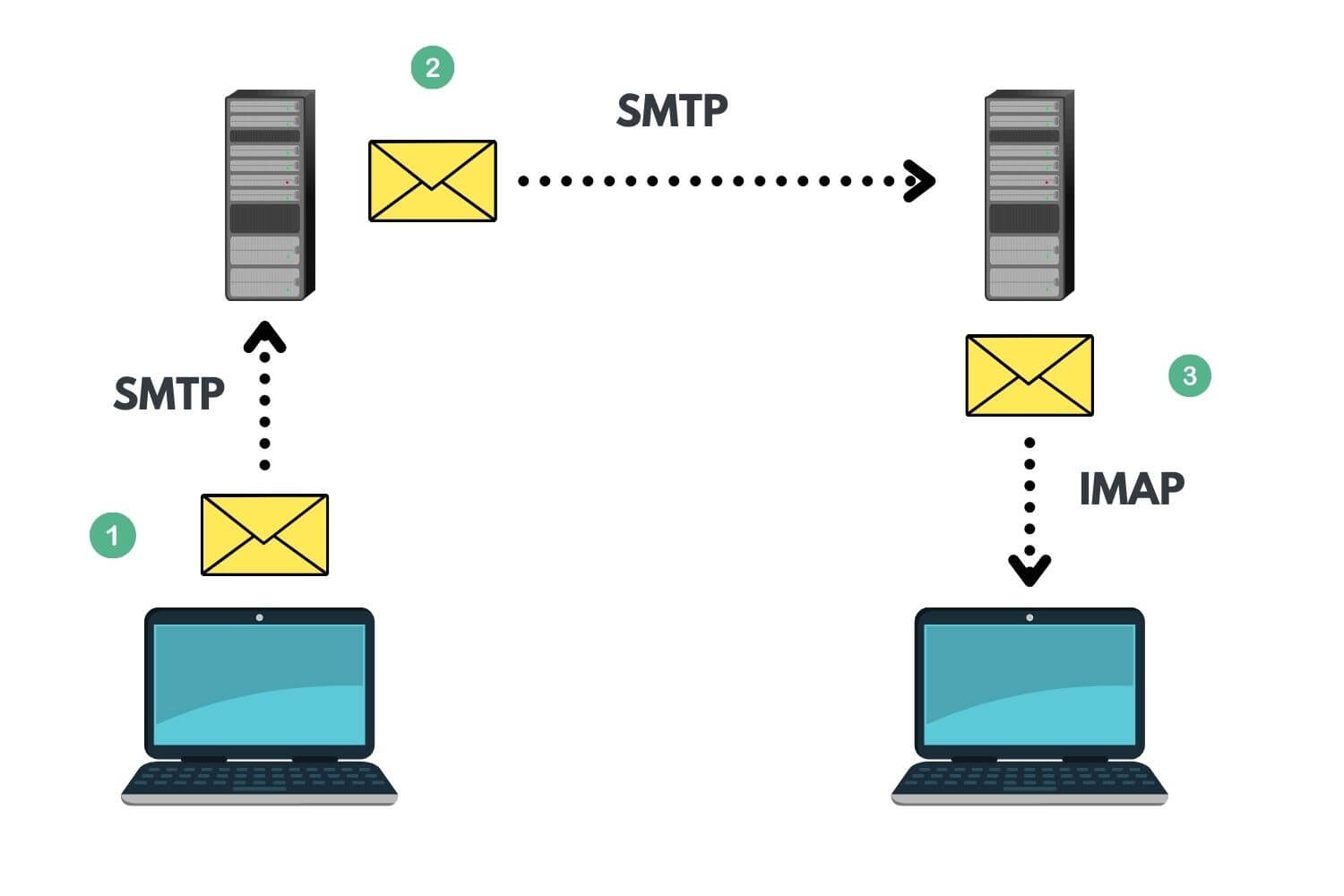 Imap connection. Pop3 imap. pop imap. imap. приоритете вычисления операция and or imp.