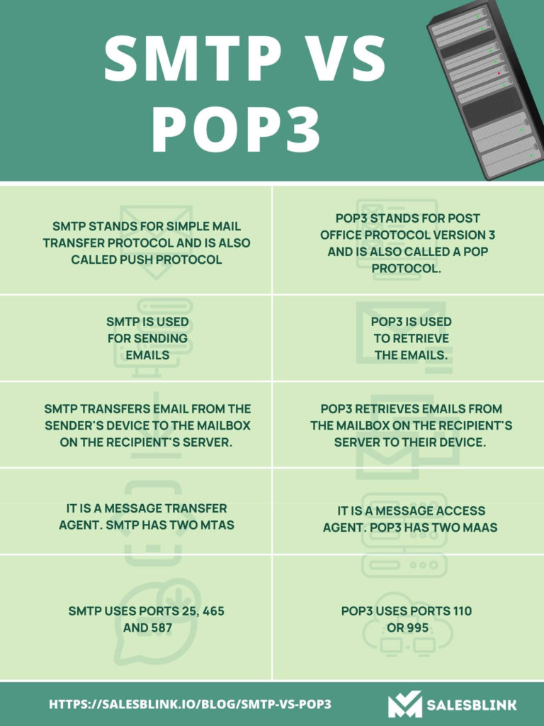 SMTP VS POP3 - Infographic
