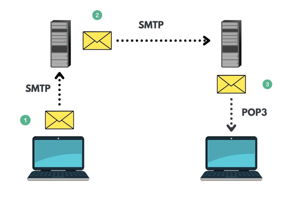 SMTP VS POP3