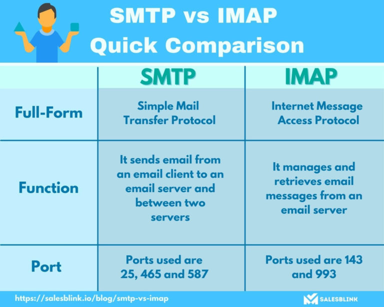 Smtp vs imap the difference table of comparison 