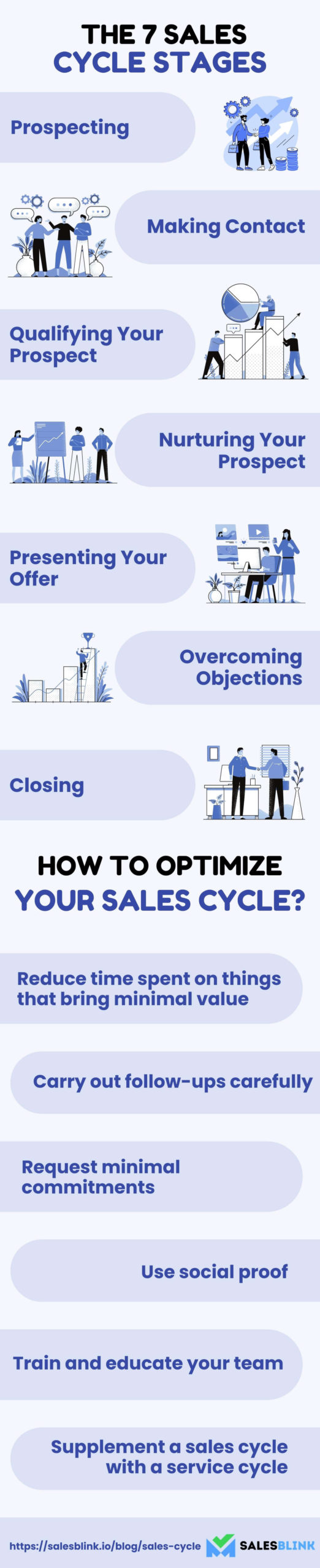 7 Stages of the sales cycle