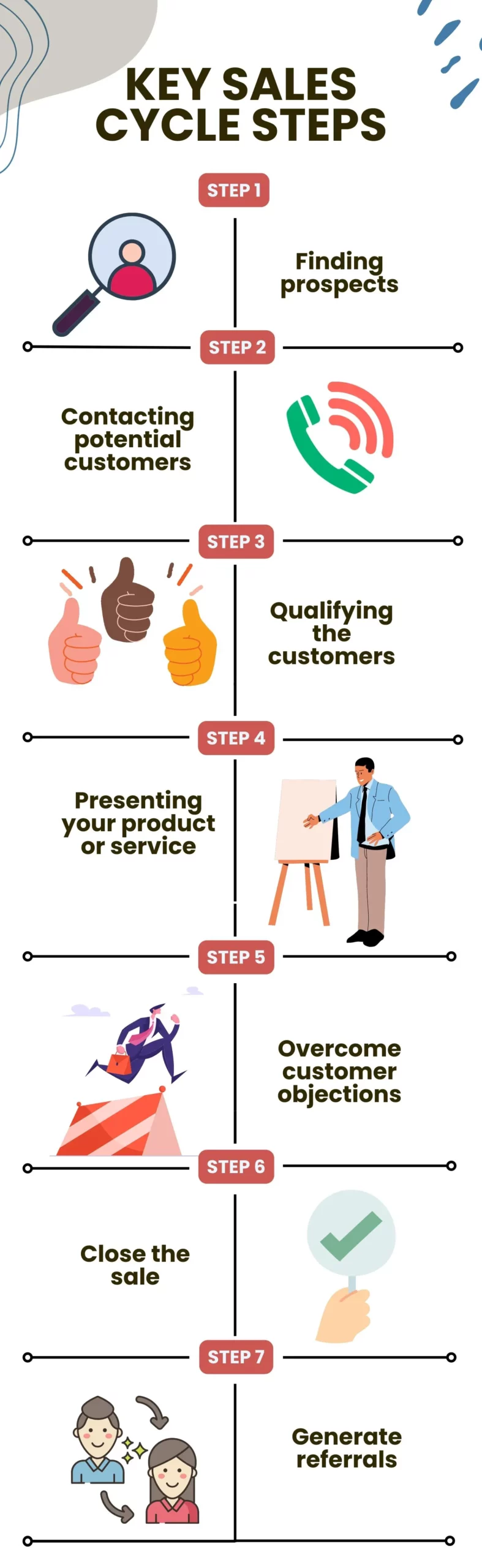 Key stages of a sales cycle-sales techniques