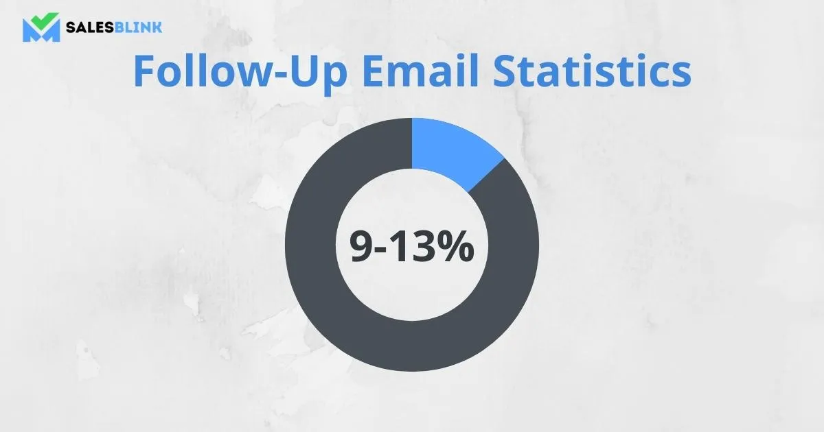 Follow-Up Email Statistics