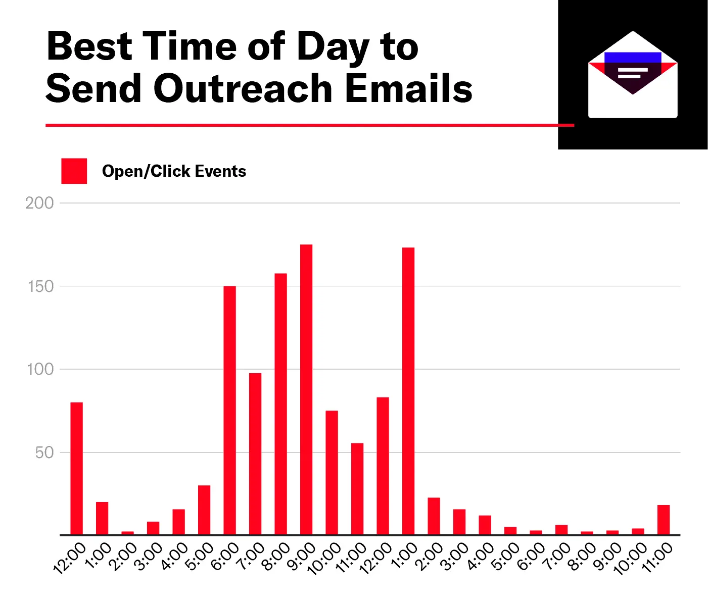 The Right Email Sending Time Based On Statistics