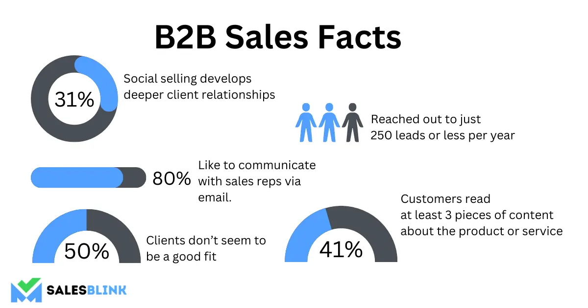 B2B sales facts