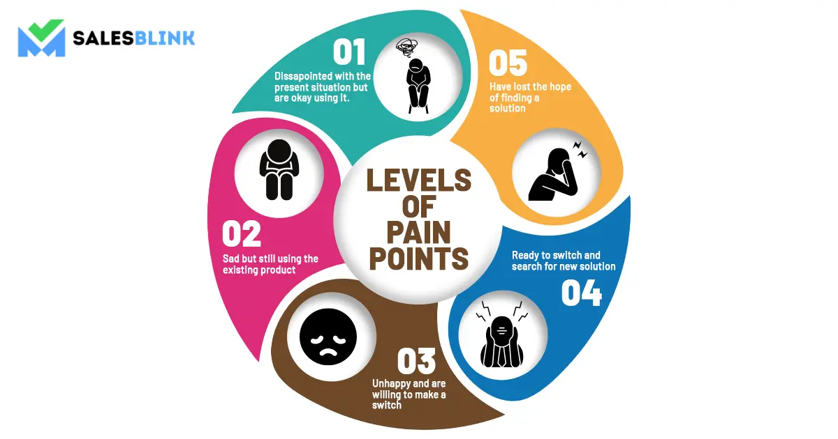 Levels Of Pain Points