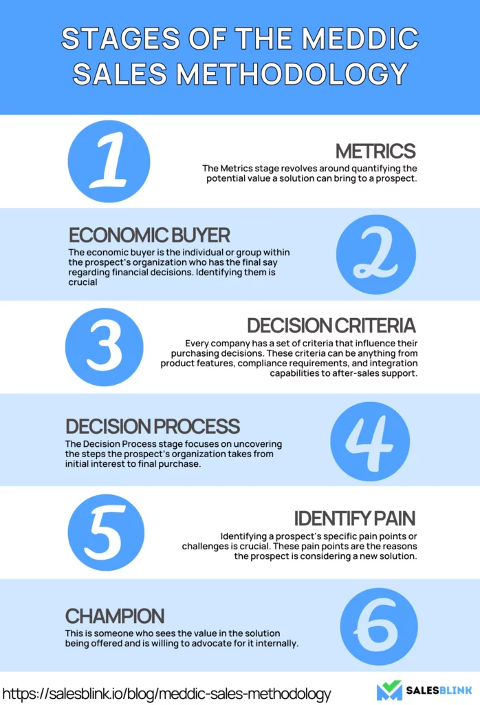 MEDDIC sales methodology