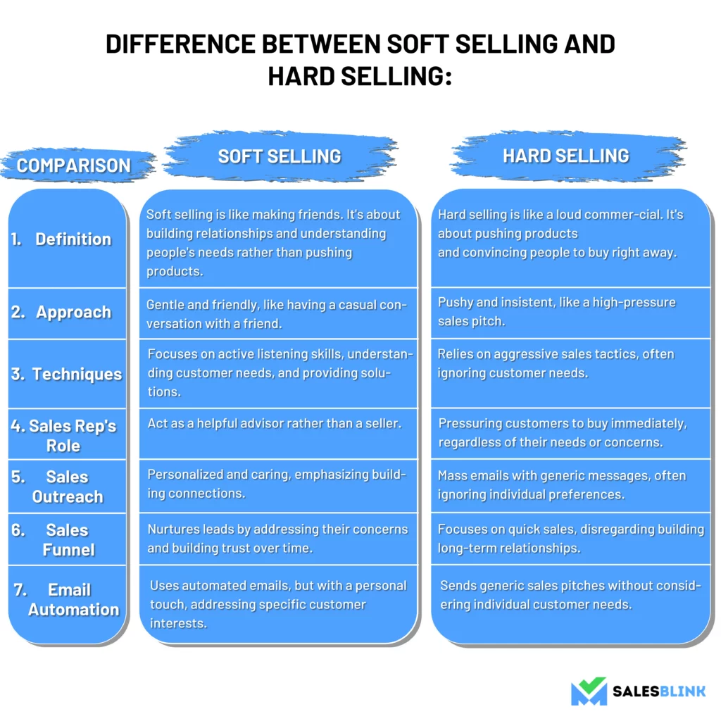 Difference between soft selling and hard selling Soft Selling